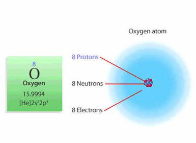 All atoms of a given element have the same number of protons Number of protons called the