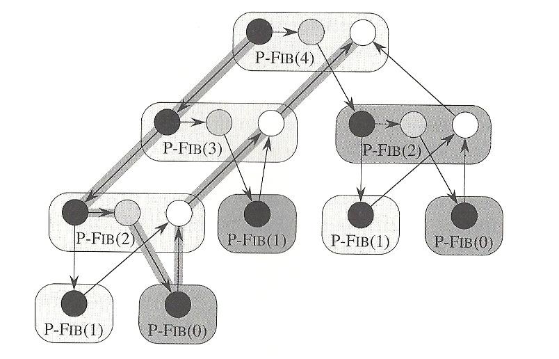 Graphical example of P-Fib(4) While uses 17 commands, the critical path the longest