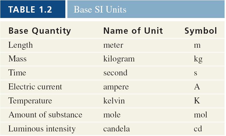 1.3 Scientific Measurement Used to measure quantitative properties of matter SI base units SI