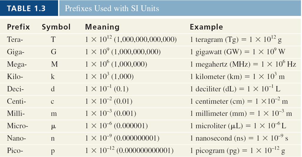 SI Prefixes