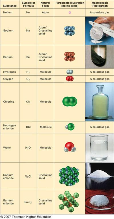 compounds: consist of more than one type of atom and have a specific chemical formula Examples include hydrogen chloride (HCl), water (H 2 O), sodium chloride (NaCl) which is table salt, barium