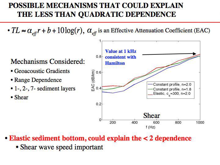The only mechanism considered that came close to describing the less than quadratic dependence was that of shear in an elastic bottom.