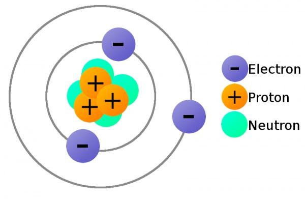 A lithium atom (3 protons) model with the charges labeled.