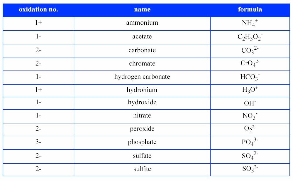 POLYATOMIC IONS Have you ever heard of Sodium Nitrate? It is a preservative used in foods like hot dogs. The chemical formula for Sodium Nitrate is NaNO 3.