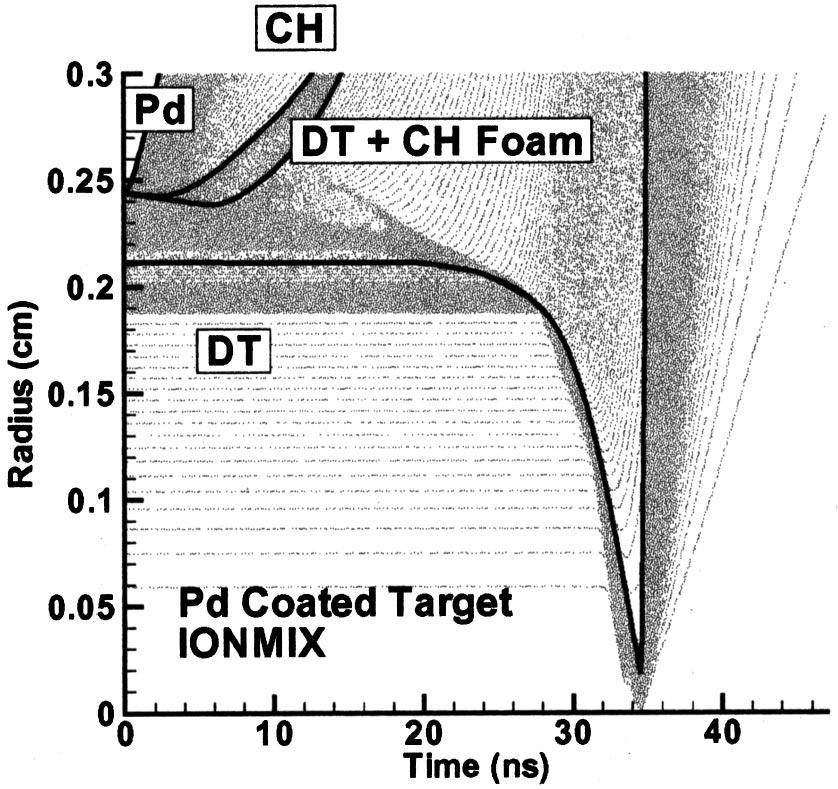 Phys. Plasmas, Vol. 9, No. 5, May 2002 Inertial fusion energy target output... 2289 TABLE I. Target yield and energy partition for gold and palladium directdrive laser targets.