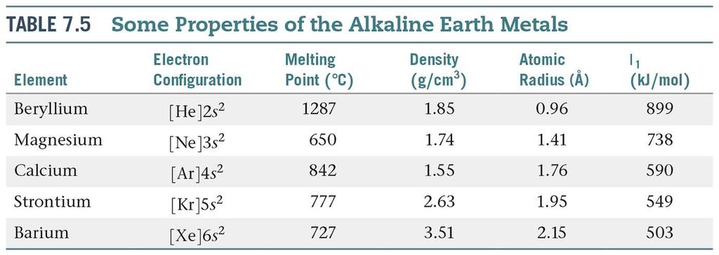 Alkaline Earth Metals Have higher densities and melting points than alkali