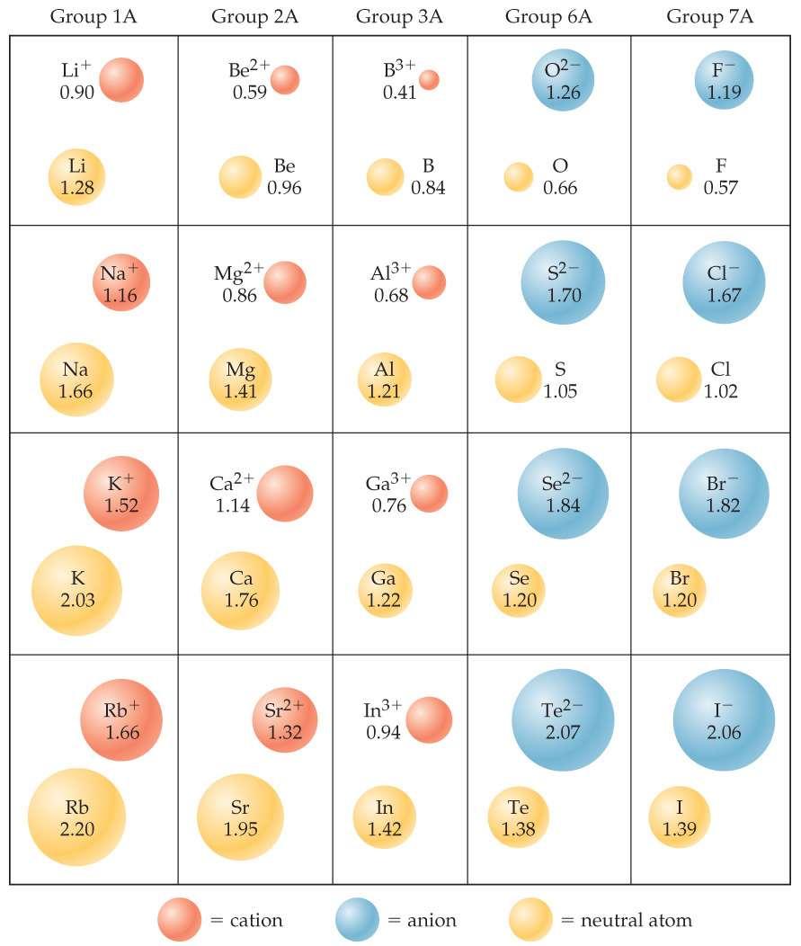 Sizes of Ions Ionic size depends upon: Nuclear charge, number of electrons, orbitals in which electrons reside.