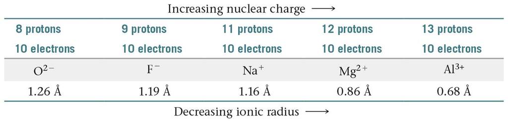 Anions are larger than their parent atoms. Electrons are added and repulsions are increased.