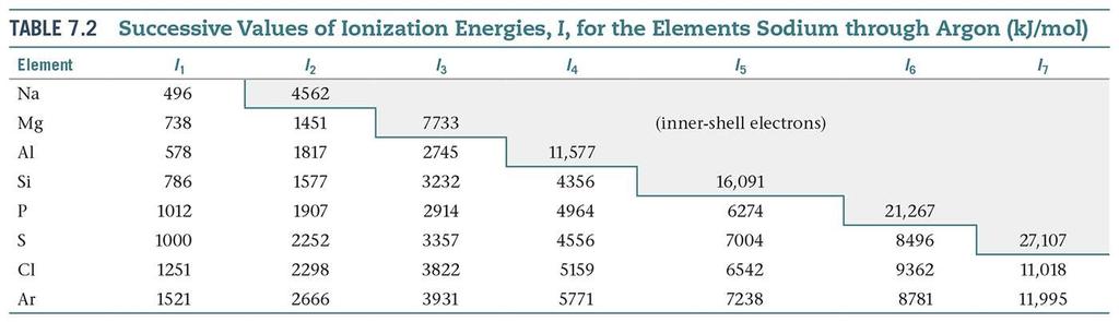 Ionization Energy Amount of energy required to remove an electron from the ground state of a gaseous atom or ion.
