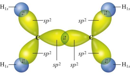 Single Bonds and Double Bonds in VB Theory A sigma (s) bond results from the end-to-end overlap of cylindrical (p, sp, sp 2, sp 3, etc.