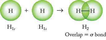 Valence Bond Theory 3 Valence Bond Theory In valence bond theory, covalent bonds arise when orbitals on adjacent atoms overlap with each other, producing an area in between the atoms in which there
