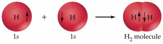 Valence Bond Theory The orbitals which overlap on adjacent atoms are either the standard atomic orbitals (s, p, d, f), or hybridized atomic orbitals made by