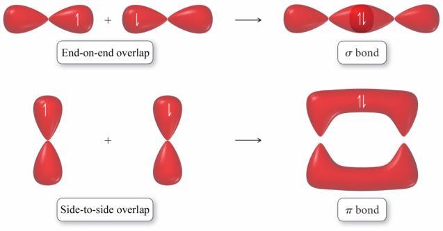 a double bond is form from two types of overlap:
