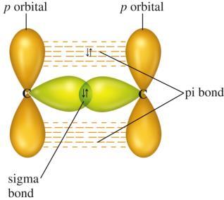 overlap of the sp 2 orbitals.