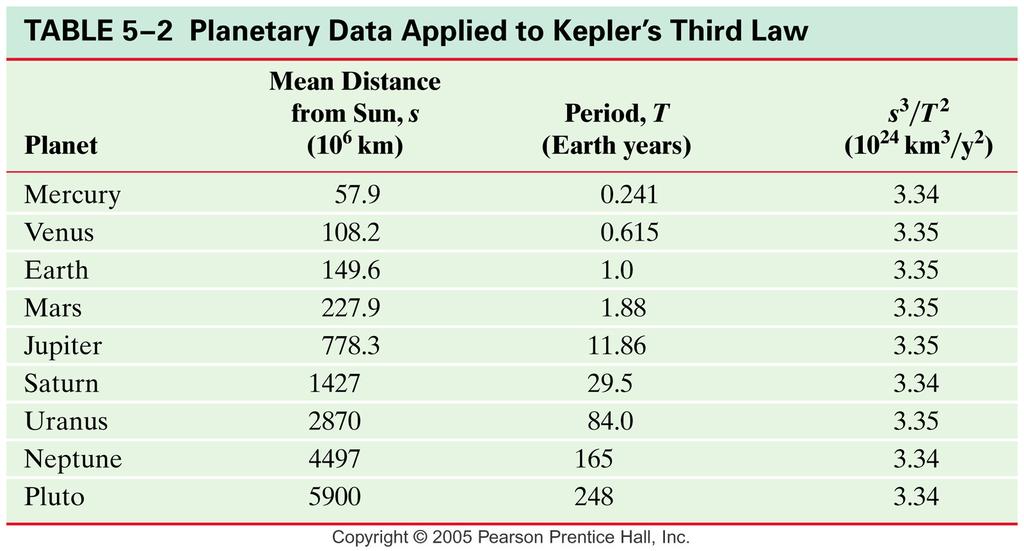Kepler s Laws and Newton's Synthesis (cont d) The ratio of the square of a planet s orbital period is