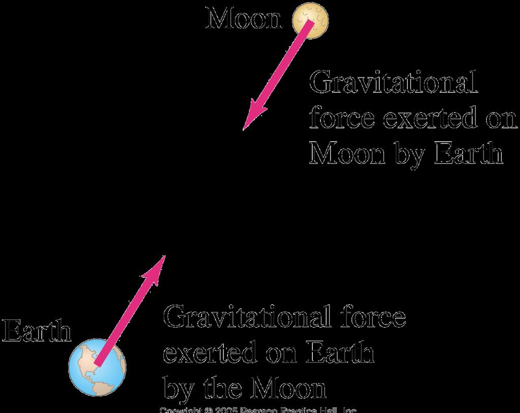 Newton s Law of Universal Gravitation (cont d) The gravitational force on you is one-half of a Third-Law pair: the Earth exerts a downward force on you and