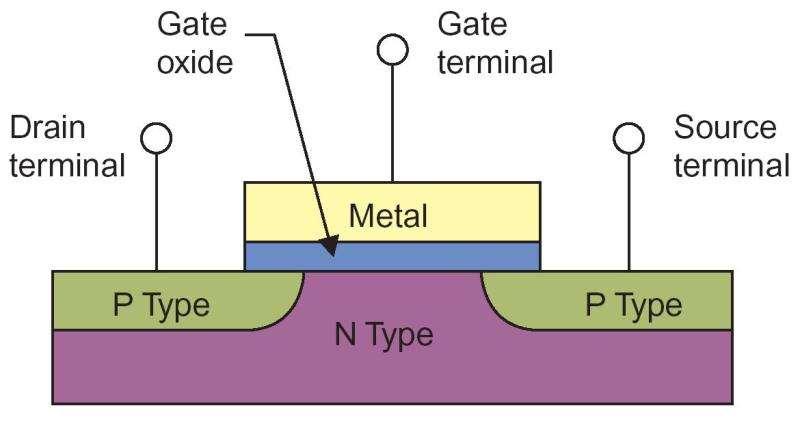 Metal Oxide Semiconductor Field-Effect Transistors MOSFETs Field effect transistors