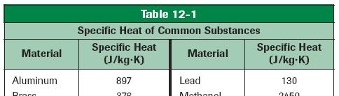 Heat Transfer Q= m C p (T f T o ) Q Heat m mass T temperature in Kelvin C p specific heat T = (T f T o ) Way to remember: m c delta