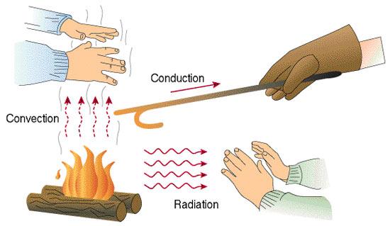 How is Heat Transferred? Radia<on: transfer of energy by electromagne<c waves Ex. You can feel the radia<on from a fire in a fireplace all the way across the room.