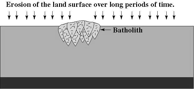 Exposed batholiths form broad uplands when