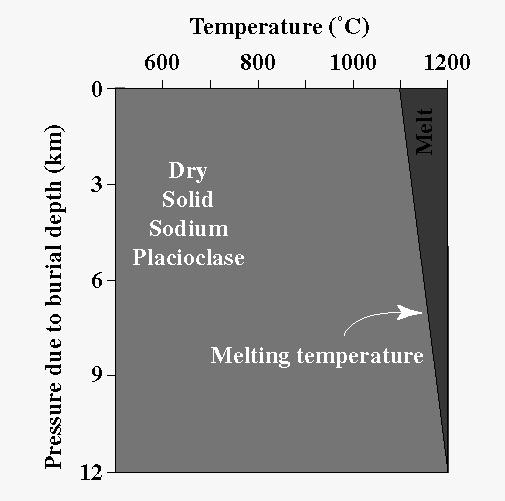 Melting/Crystallization temperature increases with depth beneath the Earth s surface (if the rocks are dry) due to the increase in pressure with depth.