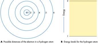 Hydrogen atom: Places where the electron is