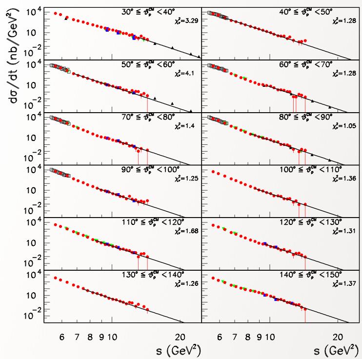 Dimensional Scaling Laws: The Findings γd pn dσ dt = 1 f (t /s) s 11 Fits of dσ/dt data at p T >1.