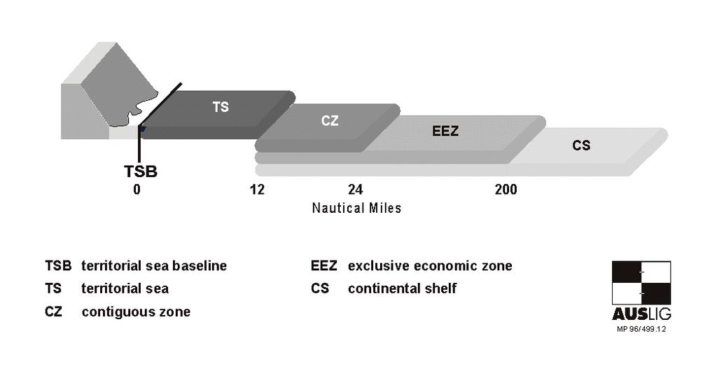 Figure 2. Limits of Maritime Zones [AUSLIG, 2004].