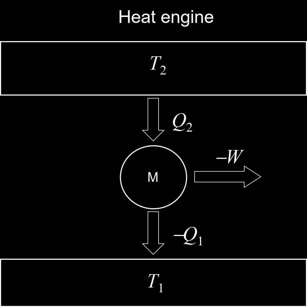10 FIG. 1: Schematic representation of a heat engine. X. HEA MACHINES Heat machines was a major application of thermodynamics in the XIX century that greatly contributed to its development.