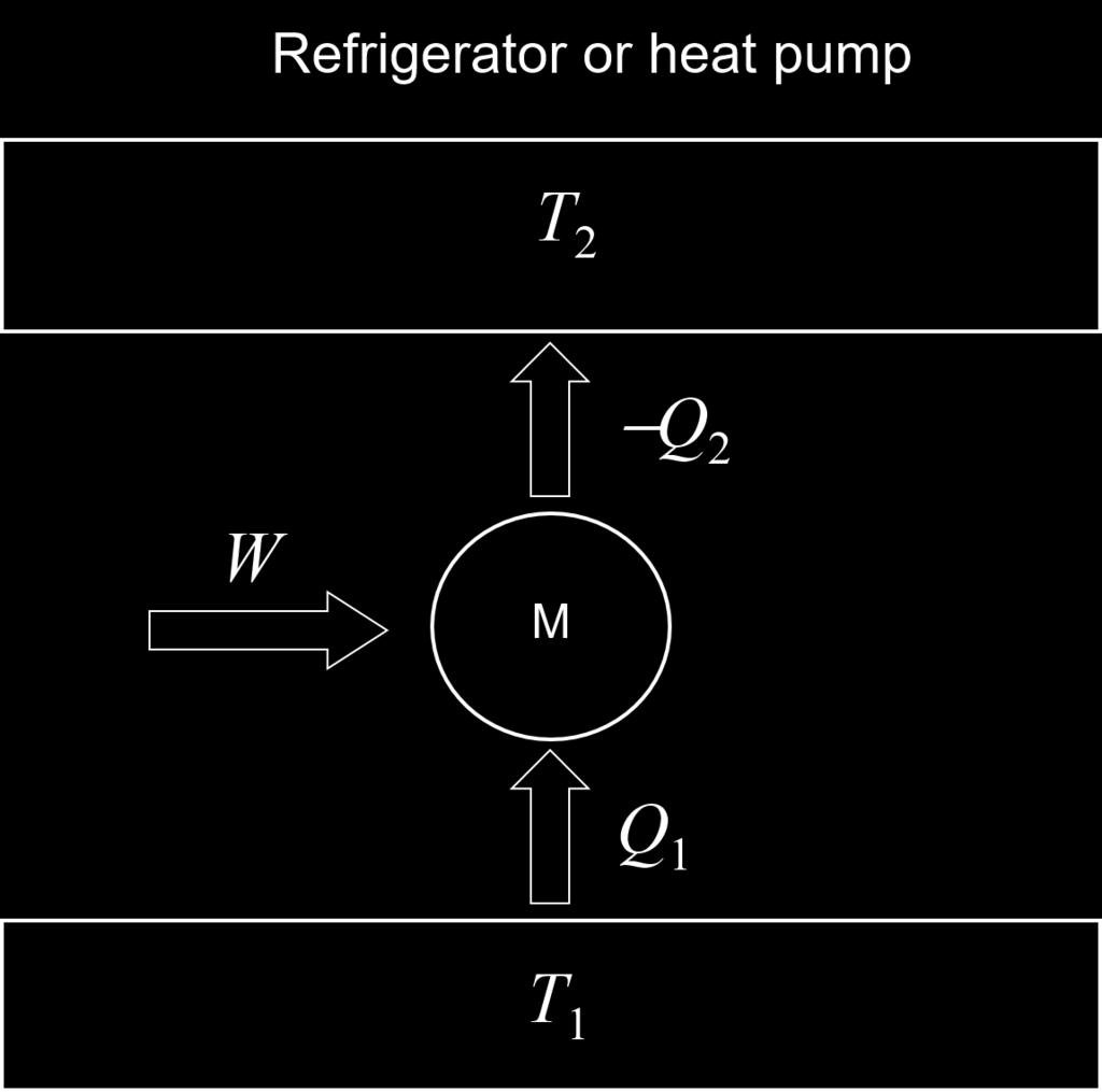 12 FIG. 3: Schematic representation of a refrigerator (environment at 2) or heat pump (environment at 1). B. Refrigerator Refrigerators are inverted heat engines, see Fig. X B.