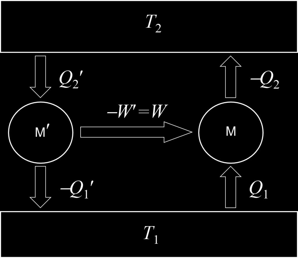 19 FIG. 4: Coupled engine M and Carnot engine M. he former is driving the latter acting as a refrigerator. hen from Eq. (129) one obtains F = Ω µ ( ) Ω.