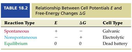 Cell Potentials and Equilibrium Calculate the standard free energy change ( G ) and the equilibrium constant (K) for the following reactions at 25 C: Sn(s) + 2 Cu 2+ (aq) Sn 2+ (aq) + 2 Cu + (aq) Fe
