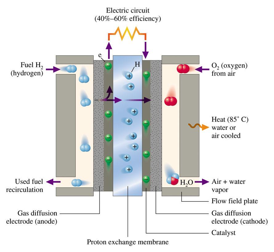 Sme Cmmercial Vltaic Cells A fuel cell is essentially a battery, but differs by perating with a cntinuus supply f
