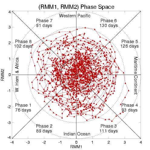 RMM Phase Space