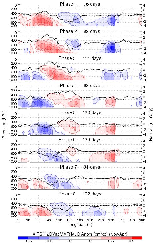 Comparison of EEOF and MEOF 7-yr V5 AIRS data