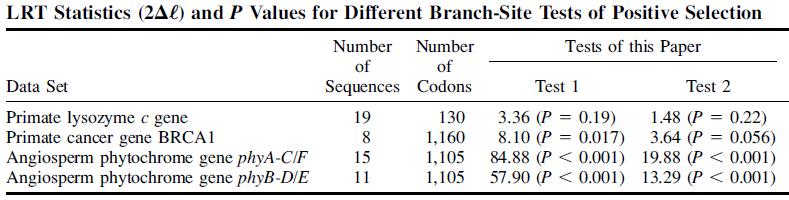 Branch-site models - Some real data examples - Zhang et al.