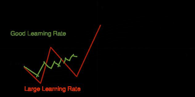 Illustration of Learning Rates