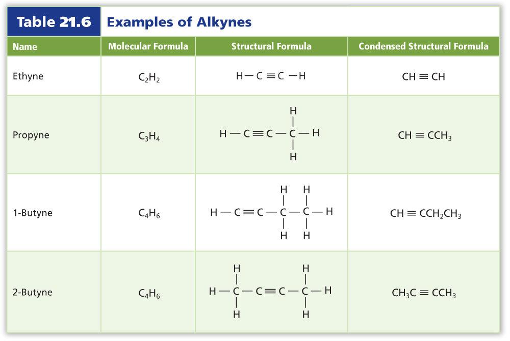 Use a prefix to designate the number of double bonds. Alkenes (cont.) Alkenes are nonpolar and have low solubility in water.