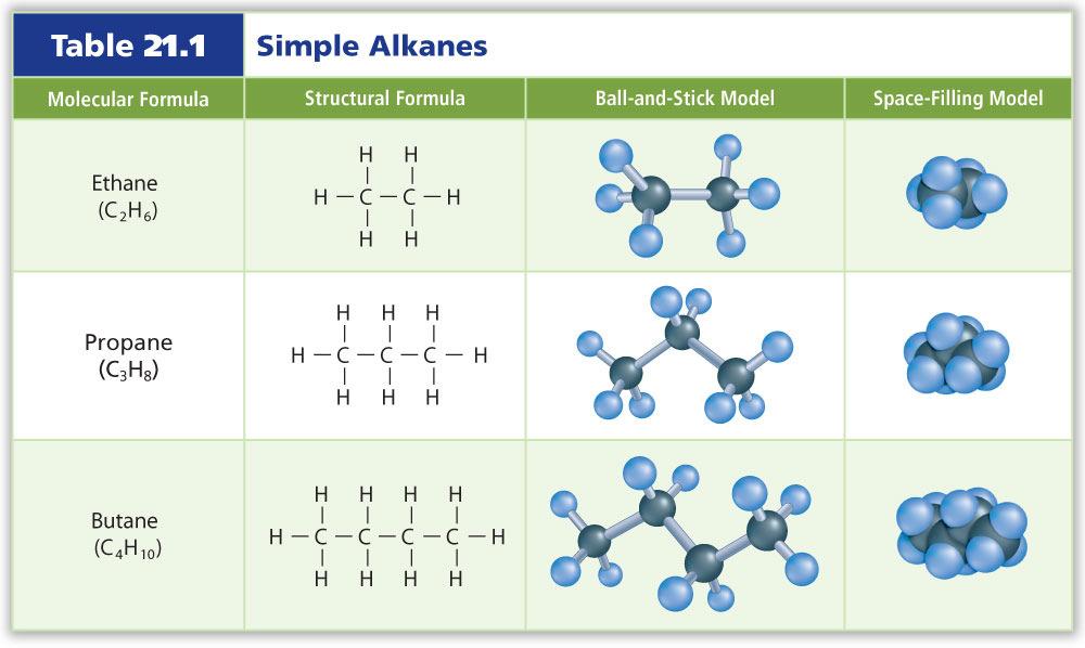 alkane homologous series parent chain substituent group cyclic hydrocarbon cycloalkane Straight-Chain Alkanes Alkanesare hydrocarbons that