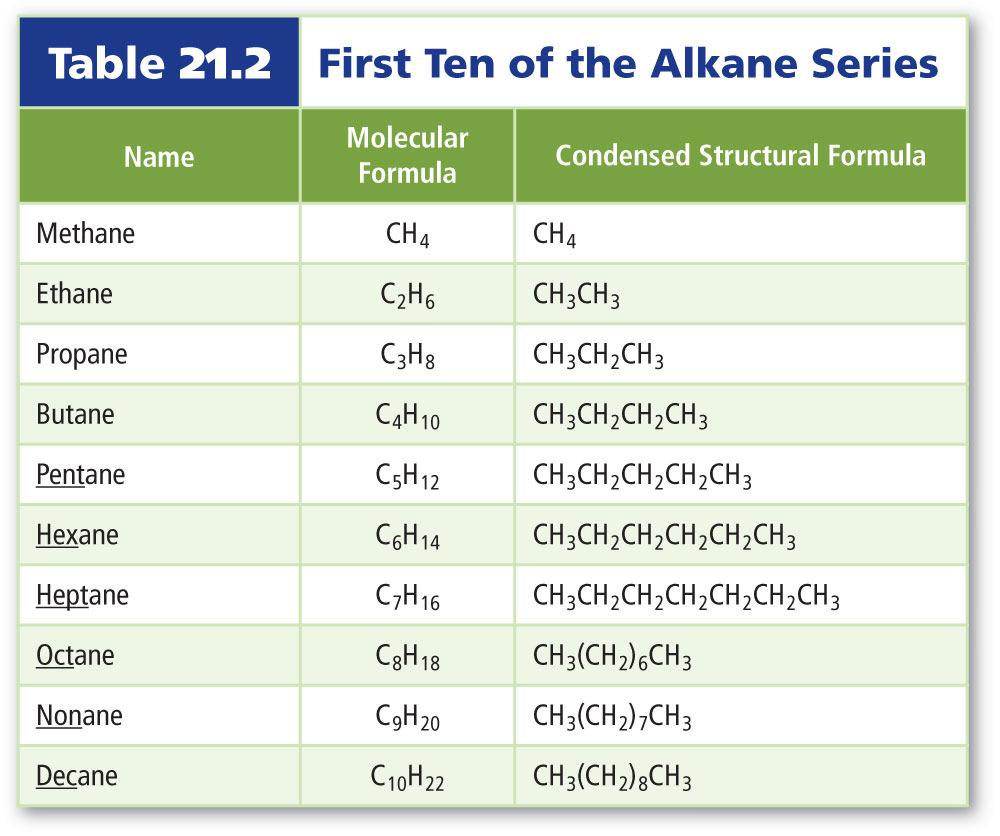 ) The names of alkanes end in ane. Prefixes are derived from Greek numbers.