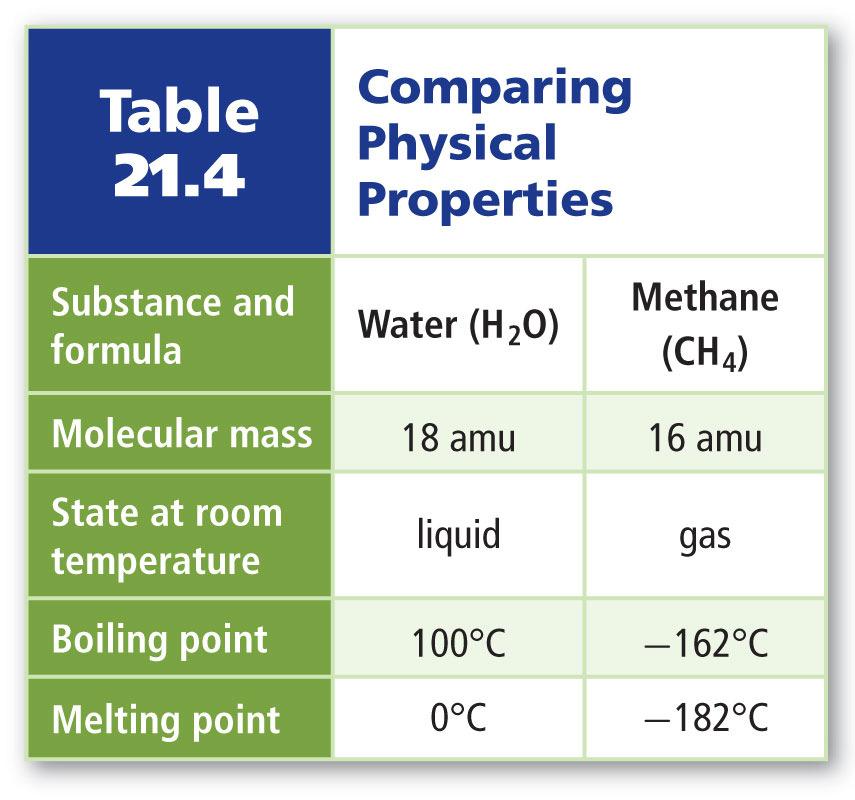 Properties of Alkanes (cont.) Physical properties of alkanes Compared to water, methane boils and melts at lower temperatures.