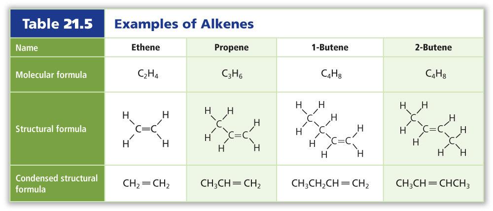 21.3 Alkenes and Alkynes 21.3 Alkenes and Alkynes Comparethe properties of alkenes and alkynes with those of alkanes. Describethe molecular structures of alkenes and alkynes.