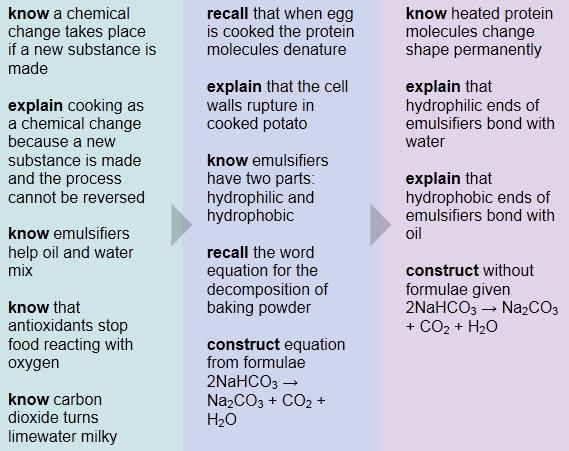 C1f: Cooking and Food Additives Grade E Grade C Grade A Key Information Cooking brings about chemical changes in food. The texture and taste changes when food is cooked.