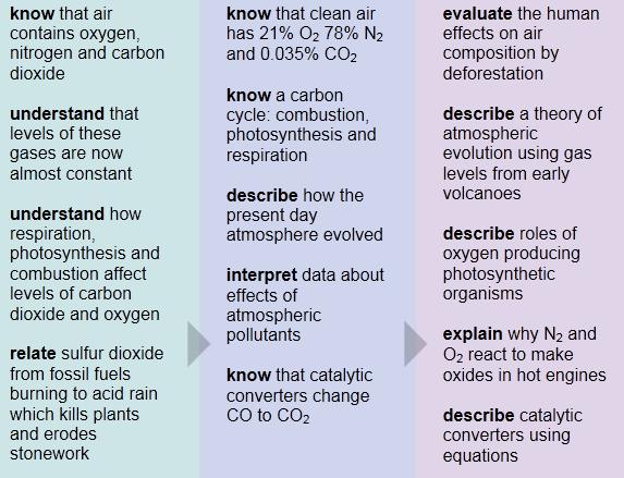 C1c: Clean Air Grade E Grade C Grade A Key Information The atmosphere consists mainly of nitrogen and oxygen, with smaller proportions of other gases such as carbon dioxide.