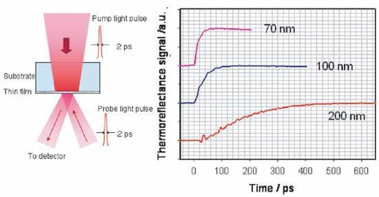 Thermal engineering, Material metrology Introduced : Impulse response function and transfer function to analyze laser flash method for thermophysical properties