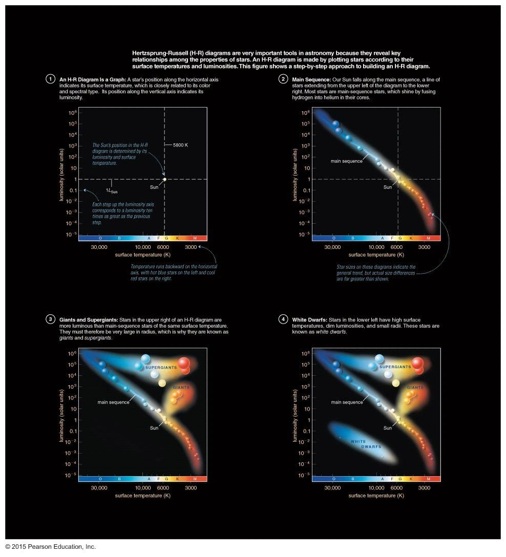 The Hertzsprung-Russell diagram So stars of a given spectral