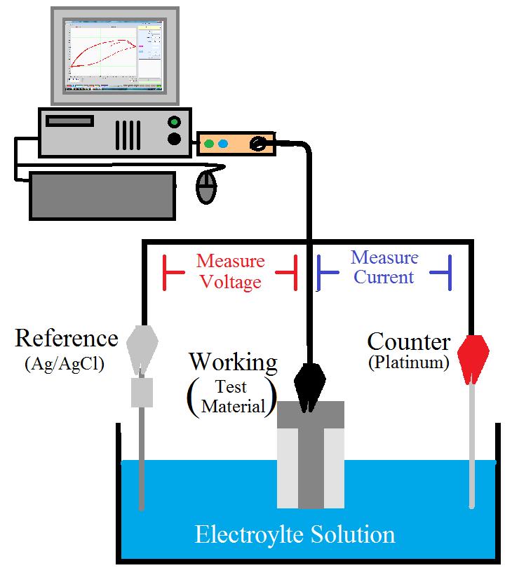 Research Methods Cyclic Voltammetry Setup: Potentionstat What it does: Determines degree of reversibility of oxidation / reduction cycles.