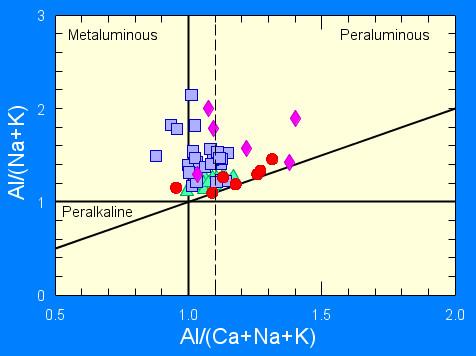 On the MALI diagram of Frost et al. (2008) the rocks plot in the alkali calcic to calcic fields.