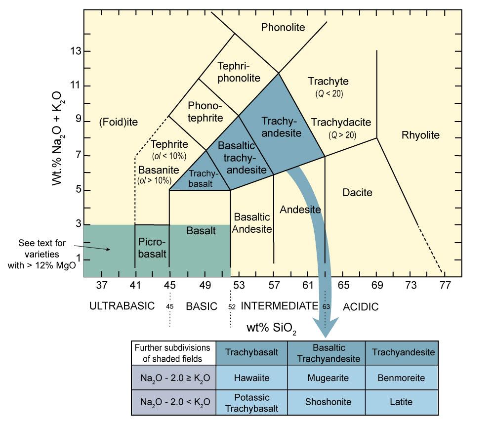 Classification of Igneous Rocks Recently found on Mars; what is it?? Stolper et al. (2013) Figure 2.4.