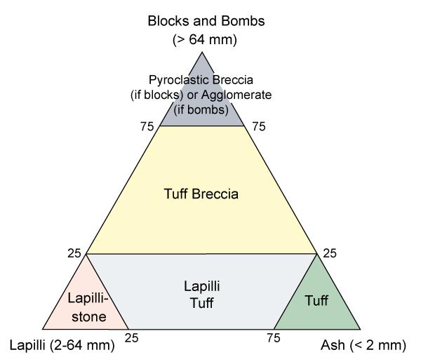Classification of Igneous Rocks Step 1: Is rock pyroclastic (i.e., >75% pyroclasts)?